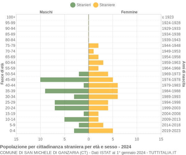 Grafico cittadini stranieri - San Michele di Ganzaria 2024