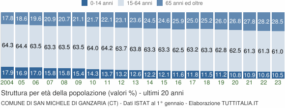 Grafico struttura della popolazione Comune di San Michele di Ganzaria (CT)