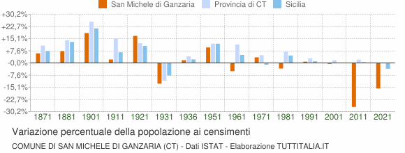 Grafico variazione percentuale della popolazione Comune di San Michele di Ganzaria (CT)
