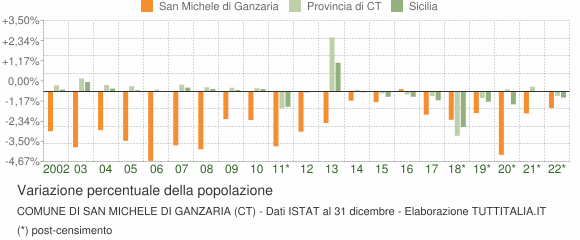 Variazione percentuale della popolazione Comune di San Michele di Ganzaria (CT)