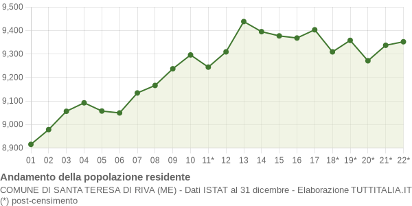 Andamento popolazione Comune di Santa Teresa di Riva (ME)