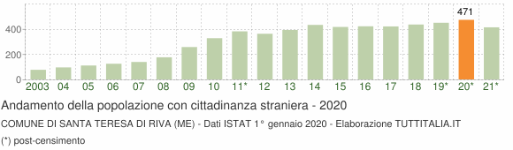 Grafico andamento popolazione stranieri Comune di Santa Teresa di Riva (ME)