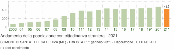 Grafico andamento popolazione stranieri Comune di Santa Teresa di Riva (ME)