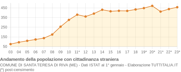 Andamento popolazione stranieri Comune di Santa Teresa di Riva (ME)