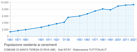 Grafico andamento storico popolazione Comune di Santa Teresa di Riva (ME)