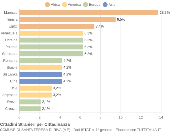 Grafico cittadinanza stranieri - Santa Teresa di Riva 2004
