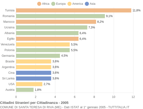 Grafico cittadinanza stranieri - Santa Teresa di Riva 2005