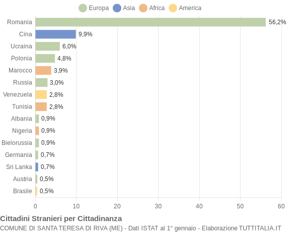 Grafico cittadinanza stranieri - Santa Teresa di Riva 2018