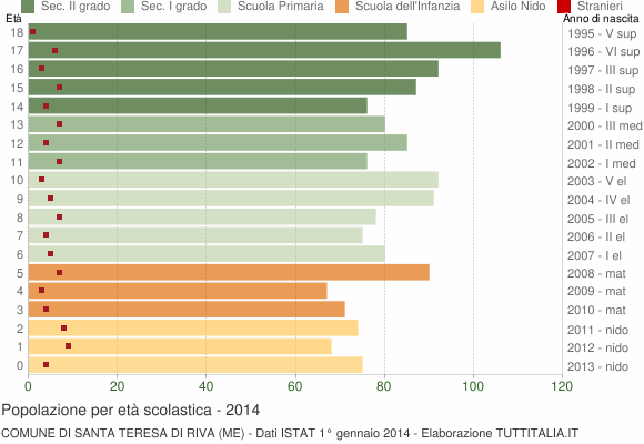 Grafico Popolazione in età scolastica - Santa Teresa di Riva 2014
