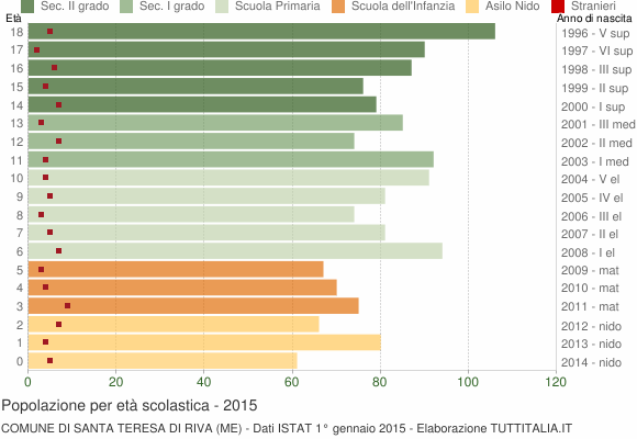 Grafico Popolazione in età scolastica - Santa Teresa di Riva 2015