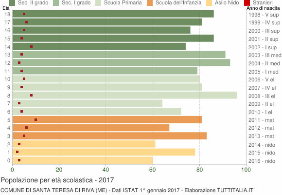 Grafico Popolazione in età scolastica - Santa Teresa di Riva 2017