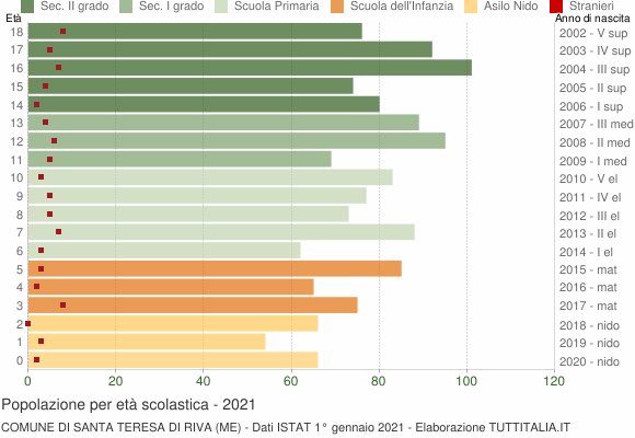 Grafico Popolazione in età scolastica - Santa Teresa di Riva 2021