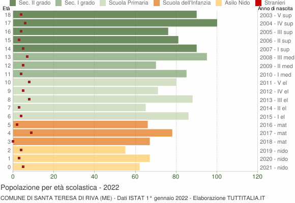 Grafico Popolazione in età scolastica - Santa Teresa di Riva 2022