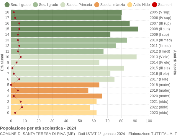 Grafico Popolazione in età scolastica - Santa Teresa di Riva 2024