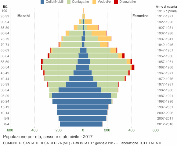 Grafico Popolazione per età, sesso e stato civile Comune di Santa Teresa di Riva (ME)