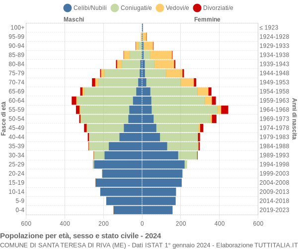 Grafico Popolazione per età, sesso e stato civile Comune di Santa Teresa di Riva (ME)