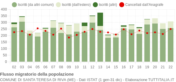 Flussi migratori della popolazione Comune di Santa Teresa di Riva (ME)