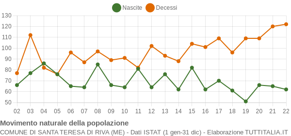 Grafico movimento naturale della popolazione Comune di Santa Teresa di Riva (ME)