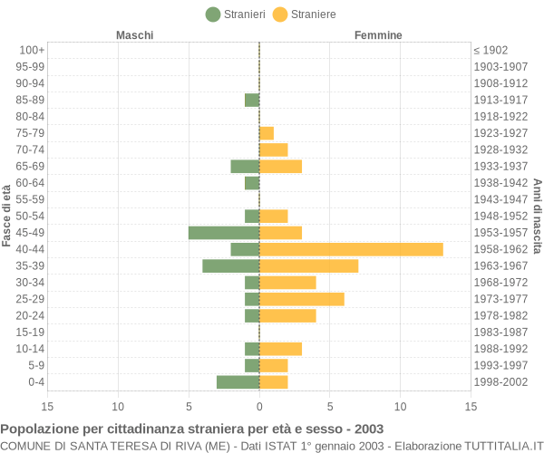 Grafico cittadini stranieri - Santa Teresa di Riva 2003
