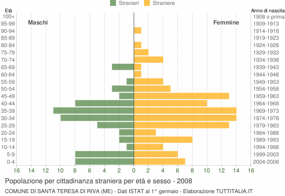 Grafico cittadini stranieri - Santa Teresa di Riva 2008