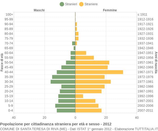 Grafico cittadini stranieri - Santa Teresa di Riva 2012