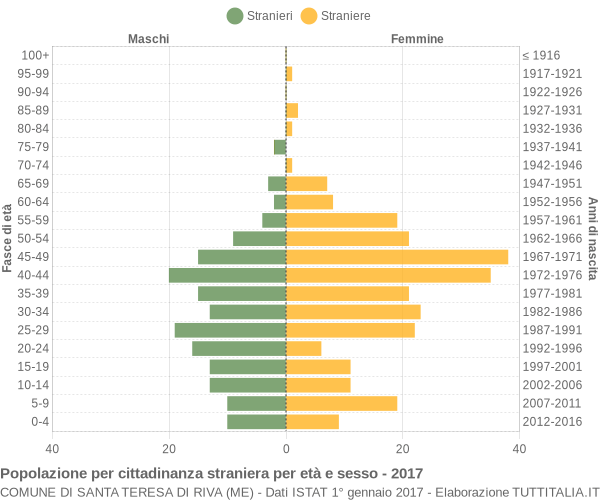 Grafico cittadini stranieri - Santa Teresa di Riva 2017