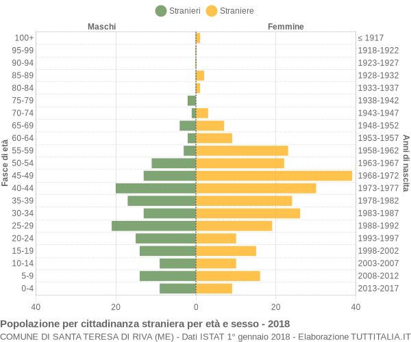 Grafico cittadini stranieri - Santa Teresa di Riva 2018