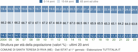 Grafico struttura della popolazione Comune di Santa Teresa di Riva (ME)