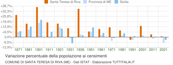 Grafico variazione percentuale della popolazione Comune di Santa Teresa di Riva (ME)