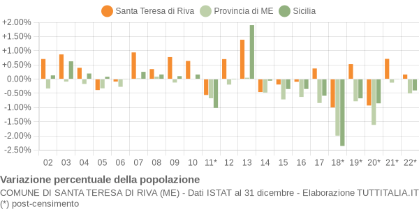 Variazione percentuale della popolazione Comune di Santa Teresa di Riva (ME)