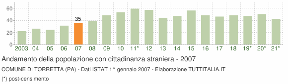 Grafico andamento popolazione stranieri Comune di Torretta (PA)