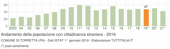 Grafico andamento popolazione stranieri Comune di Torretta (PA)