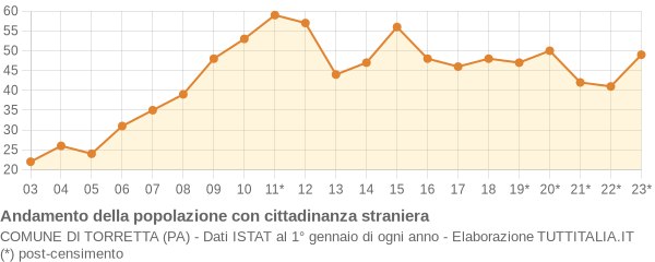 Andamento popolazione stranieri Comune di Torretta (PA)