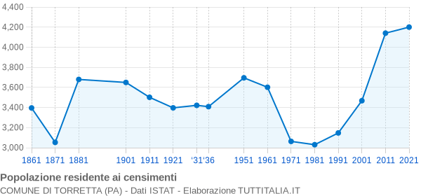 Grafico andamento storico popolazione Comune di Torretta (PA)