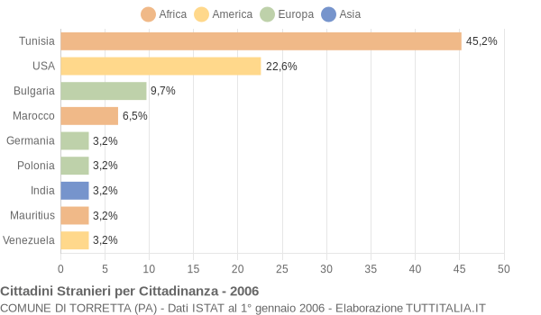 Grafico cittadinanza stranieri - Torretta 2006