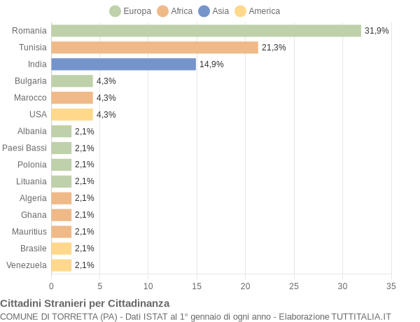 Grafico cittadinanza stranieri - Torretta 2014