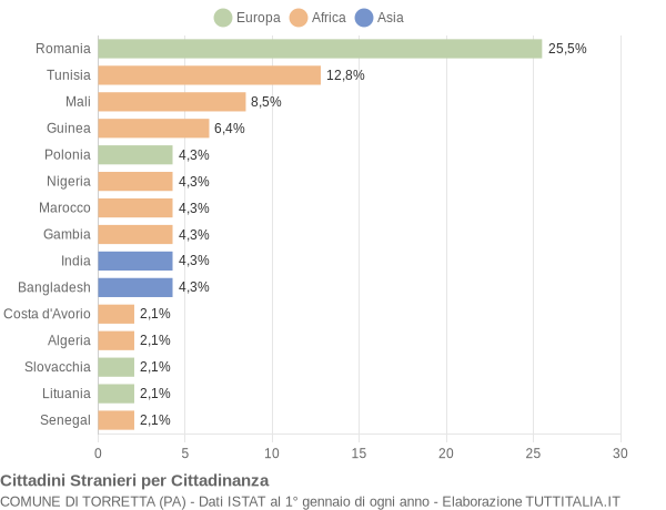 Grafico cittadinanza stranieri - Torretta 2019