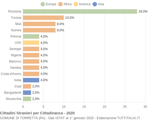 Grafico cittadinanza stranieri - Torretta 2020