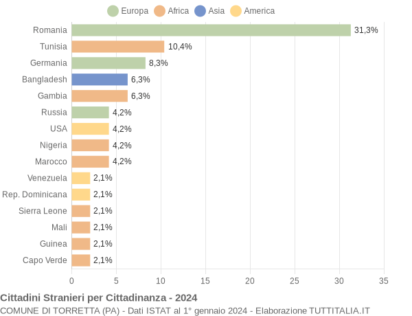 Grafico cittadinanza stranieri - Torretta 2024