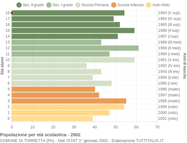 Grafico Popolazione in età scolastica - Torretta 2002