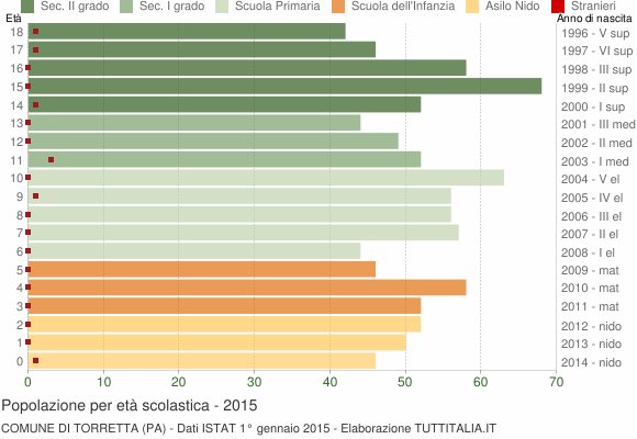 Grafico Popolazione in età scolastica - Torretta 2015