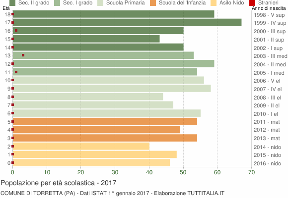 Grafico Popolazione in età scolastica - Torretta 2017
