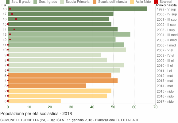 Grafico Popolazione in età scolastica - Torretta 2018