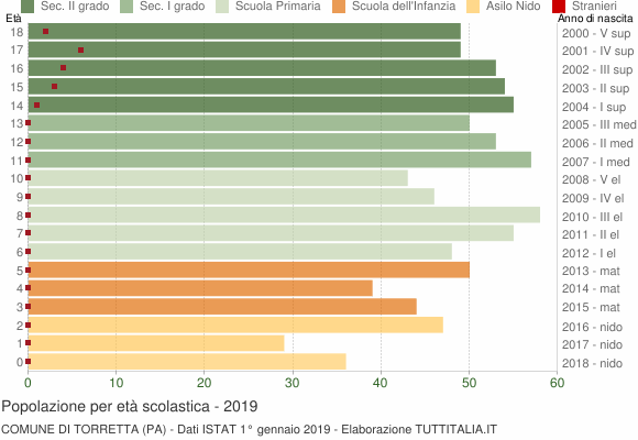 Grafico Popolazione in età scolastica - Torretta 2019