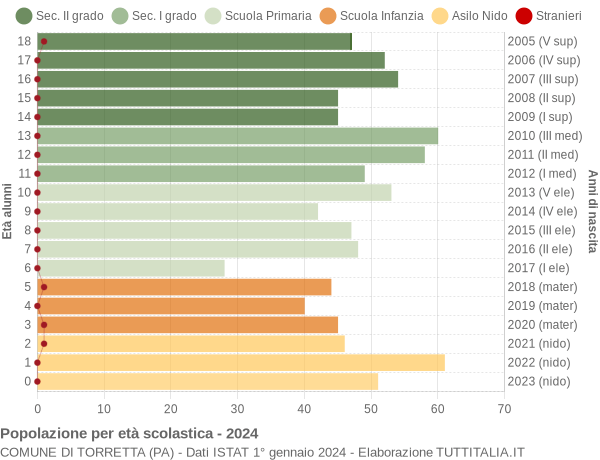 Grafico Popolazione in età scolastica - Torretta 2024