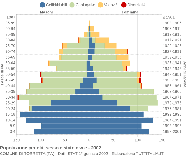 Grafico Popolazione per età, sesso e stato civile Comune di Torretta (PA)