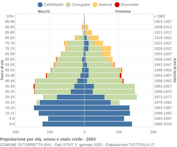 Grafico Popolazione per età, sesso e stato civile Comune di Torretta (PA)