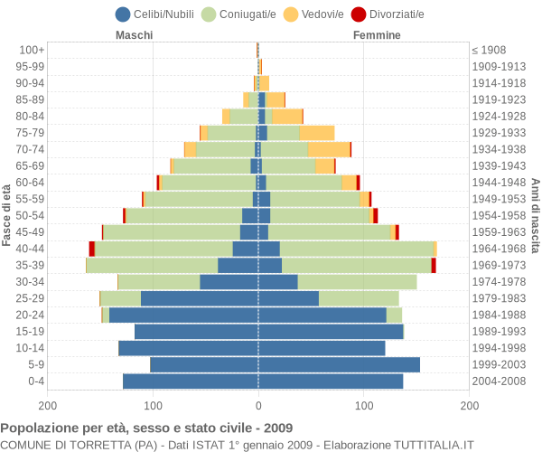 Grafico Popolazione per età, sesso e stato civile Comune di Torretta (PA)