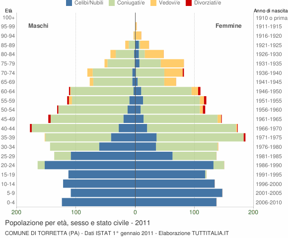 Grafico Popolazione per età, sesso e stato civile Comune di Torretta (PA)