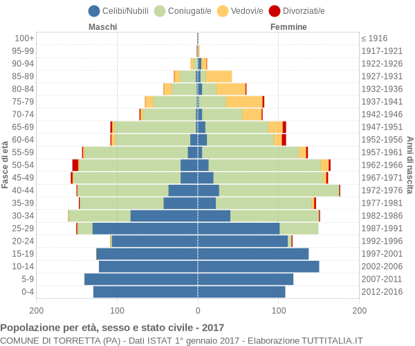 Grafico Popolazione per età, sesso e stato civile Comune di Torretta (PA)